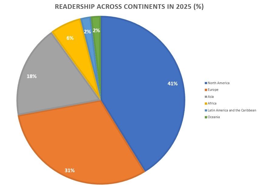 North America has 41%, Europe 31%, Asia 18%, Africa 6%, and Latin America and the Caribbean, and Oceania, on 2% each.