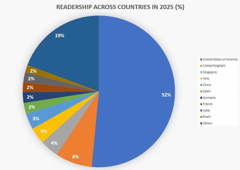 The United States of America leads with 52%, followed by the United Kingdom on 8%, Singapore and Italy on 4% each, and China on 3%. Spain, Germany, France, India, and Brazil have 2% each followed by 'Other' on 19%.