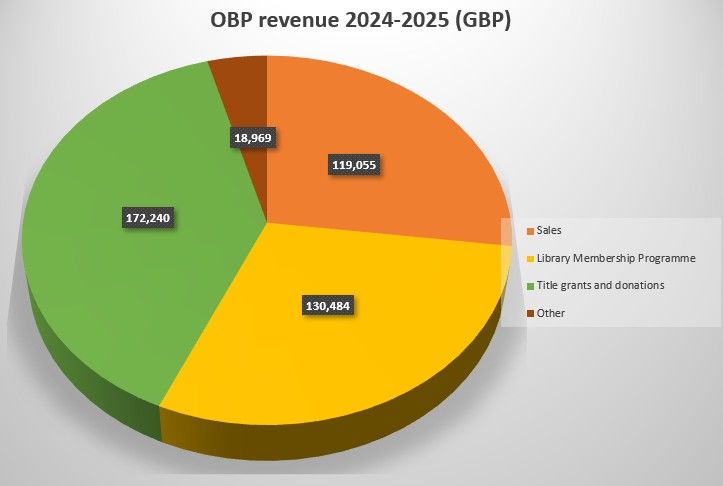 A pie chart showing OBP's main revenue sources for the year 2024-2025 in GBP: Title grants and donations (£172,240), followed by the library membership programme (£130,484) and then sales (119,055). We also made £18,969 from other sources.